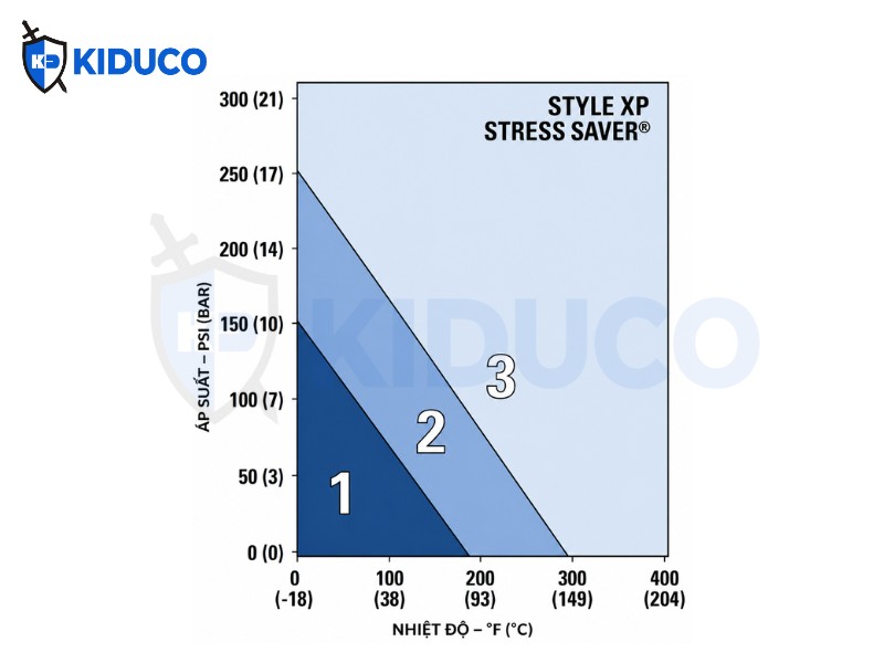 Đặc tính vật lý Stress Saver® XP