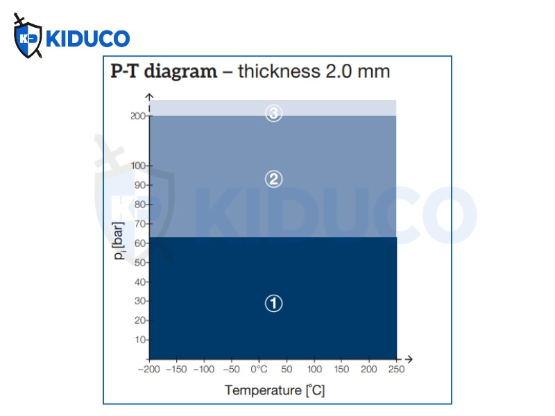 Biểu đồ P-T (Độ dày 2.0 mm)