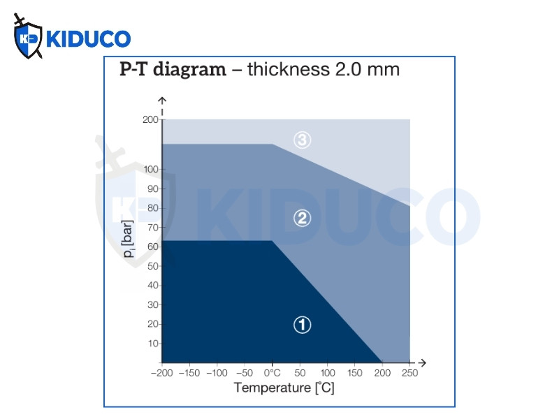 Biểu đồ P-T – độ dày 2,0 mm