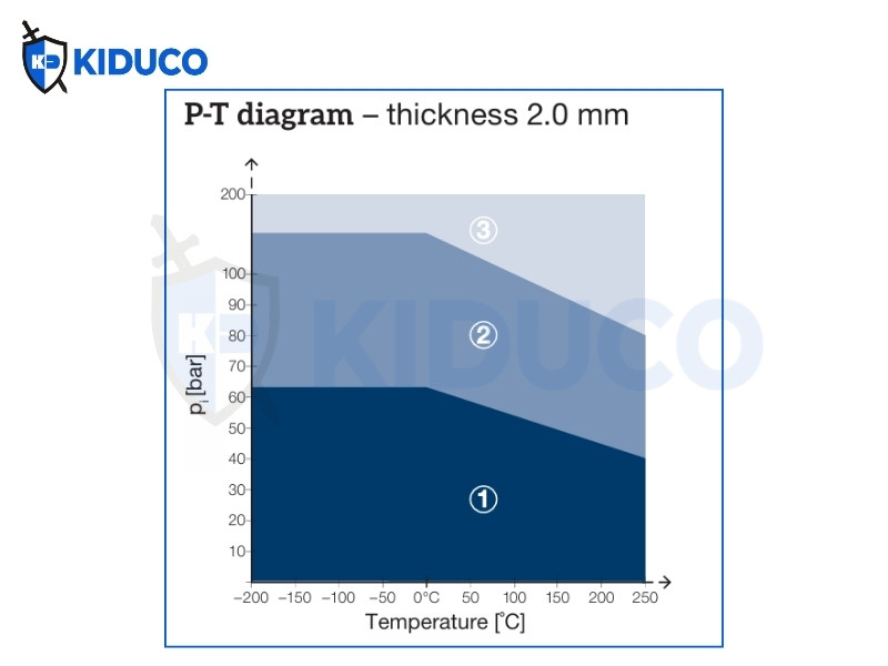 Biểu đồ P-T (độ dày 2.0 mm)