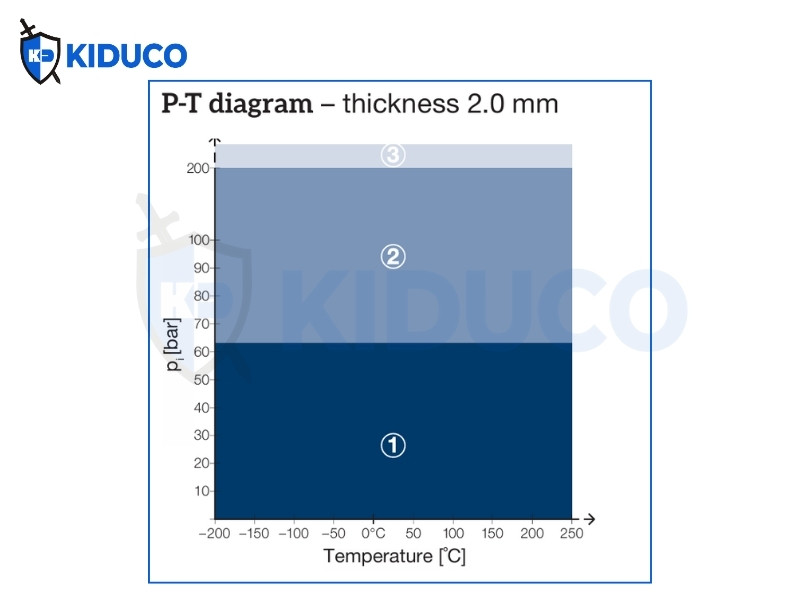 Biểu đồ P-T (Áp suất – Nhiệt độ)