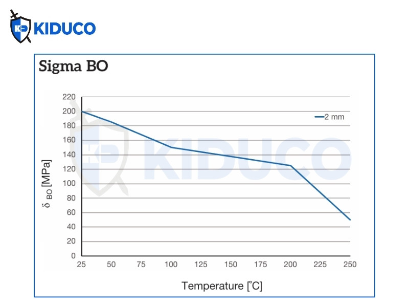 Áp suất bề mặt tối đa trong điều kiện vận hành Sigma BO