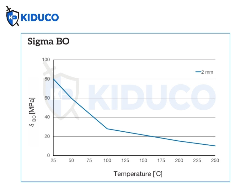 Áp suất bề mặt tối đa trong điều kiện vận hành của Sigma BO