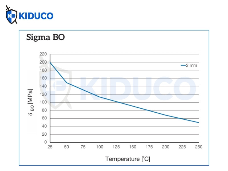 Áp suất bề mặt tối đa trong điều kiện vận hành (Sigma BO)