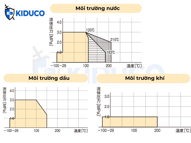 Phạm vi sử dụng môi chất