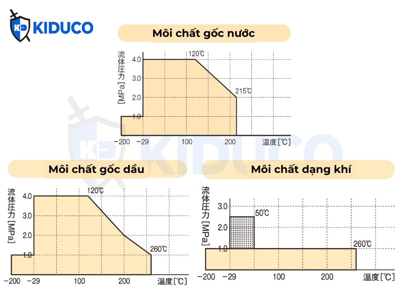 Phạm vi sử dụng môi chất