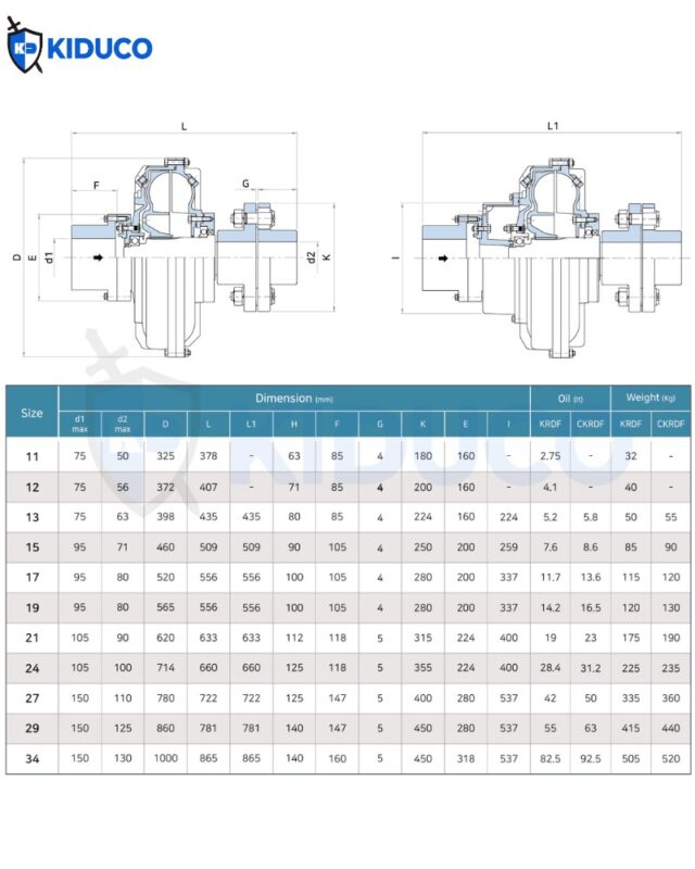 Thông số sản phẩm Fluid Coupling KRDF/CKRDF
