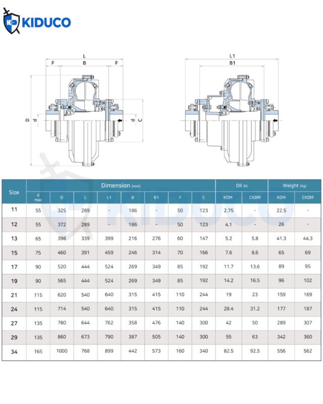 Thông số sản phẩm Fluid Coupling KDM/ CKDM